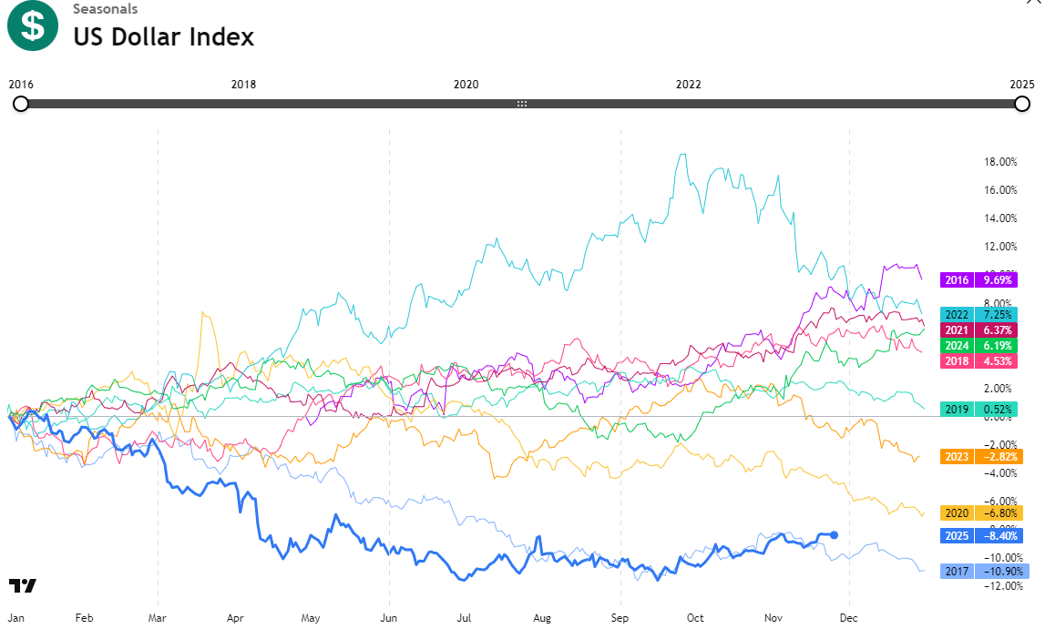 Screenshot_2025-11-25_DXY_Seasonals.png