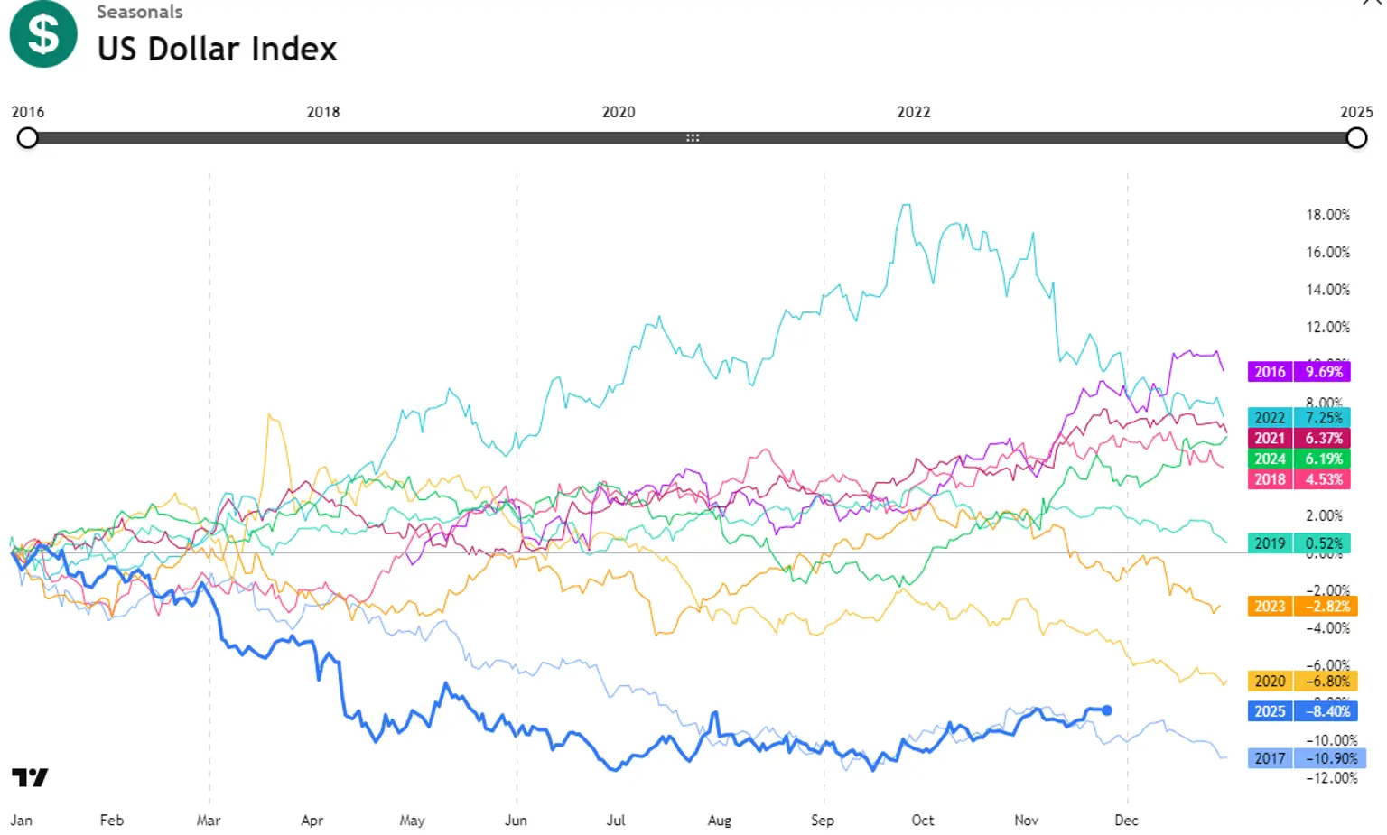 Screenshot_2025-11-25_DXY_Seasonals.png