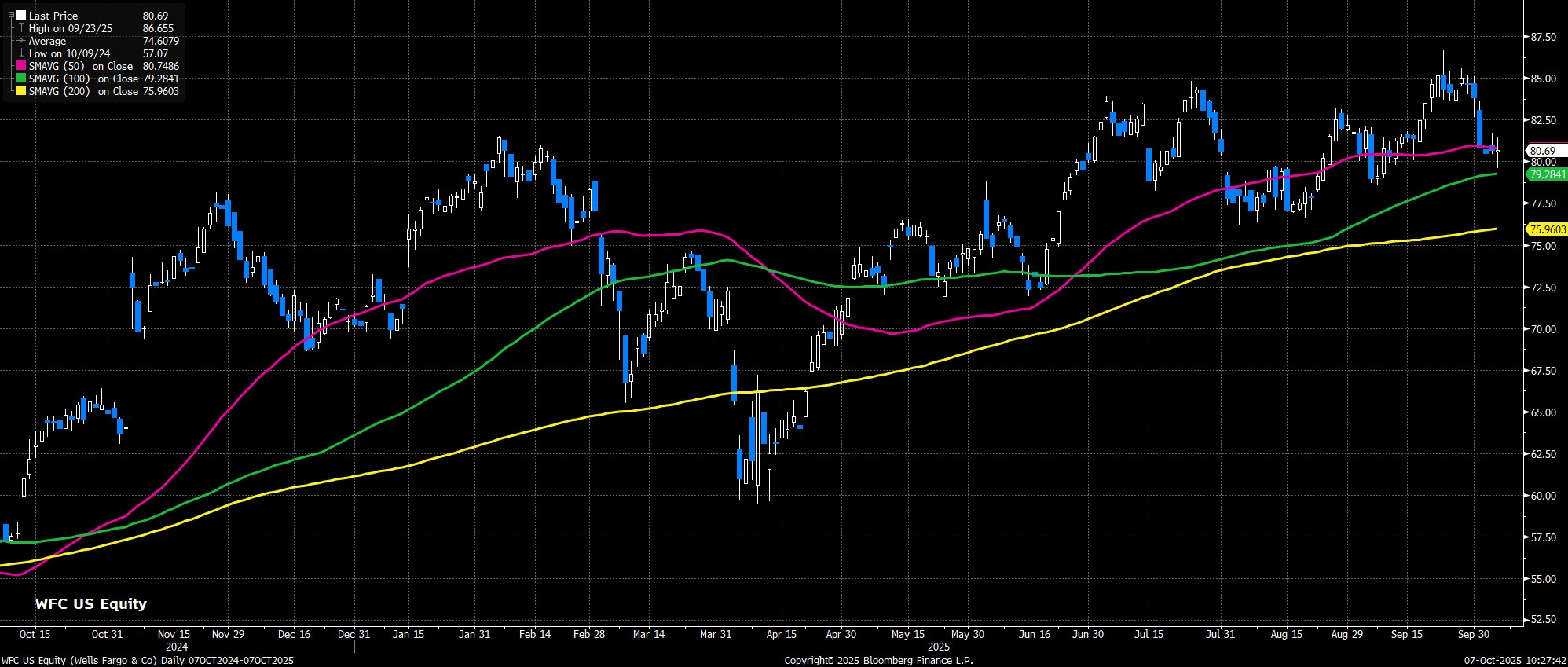 WFC_US_Equity_(Wells_Fargo_&_Co)_2025-10-07_10-27-36.jpg