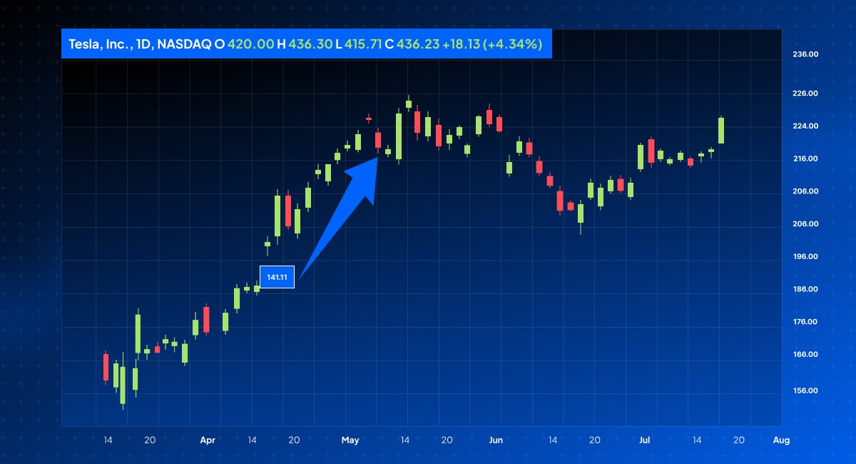 Stock_chart_of_Tesla_Inc._showing_daily_price_fluctuations_from_April_to_August_with_an_arrow_highlighting_a_key_price_of_141.11.jpg