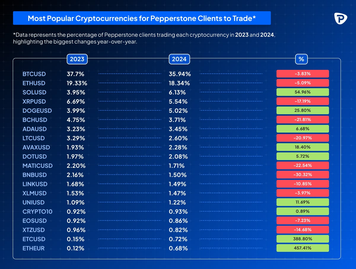 Bar_graph_comparing_Pepperstone_clients_cryptocurrency_trading_percentages_for_2023_and_2024_highlighting_significant_changes.jpg