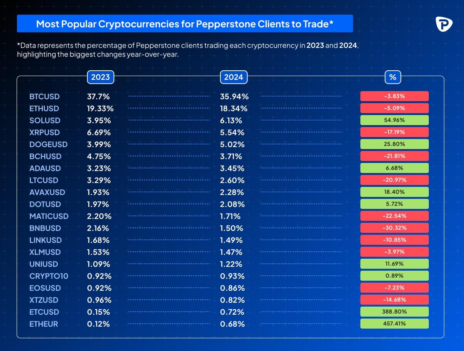 Bar_graph_comparing_Pepperstone_clients_cryptocurrency_trading_percentages_for_2023_and_2024_highlighting_significant_changes.jpg