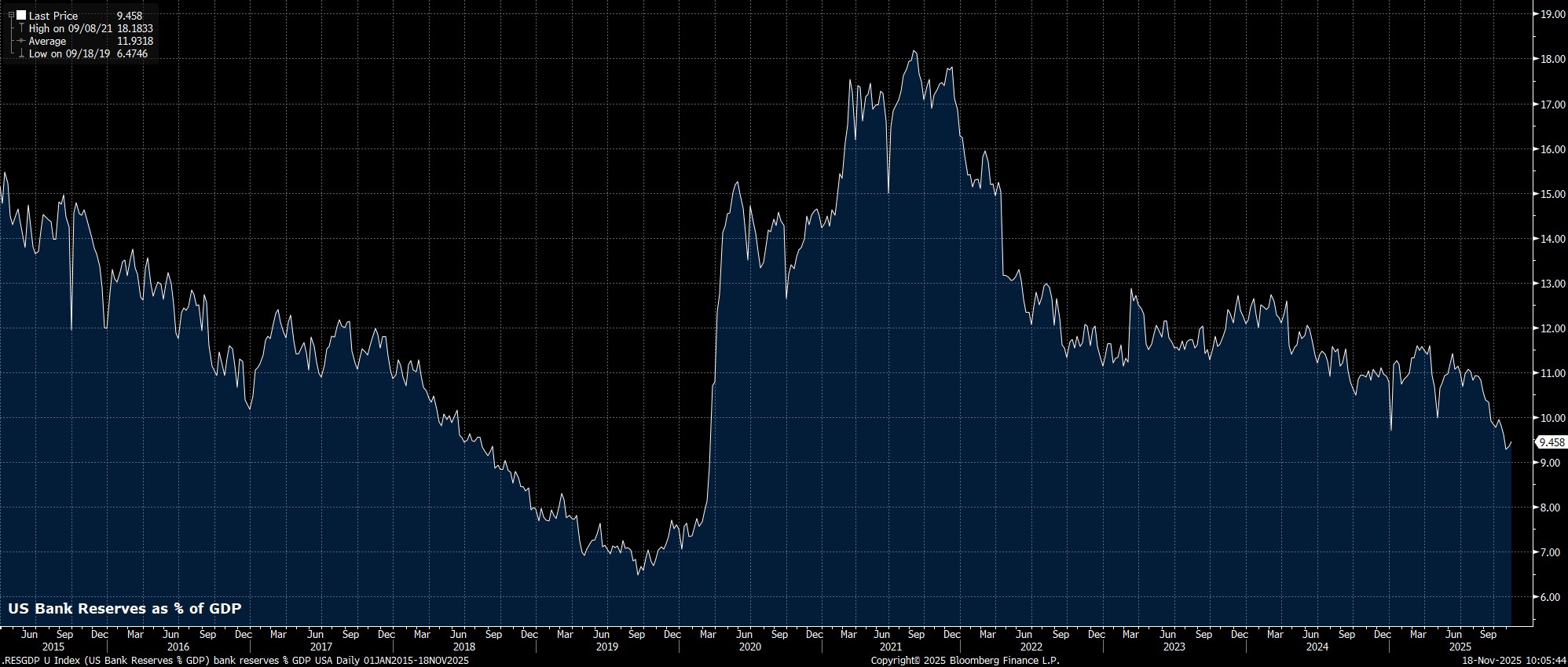 _RESGDP_U_Index_(US_Bank_Reserve_2025-11-18_10-05-39.jpg