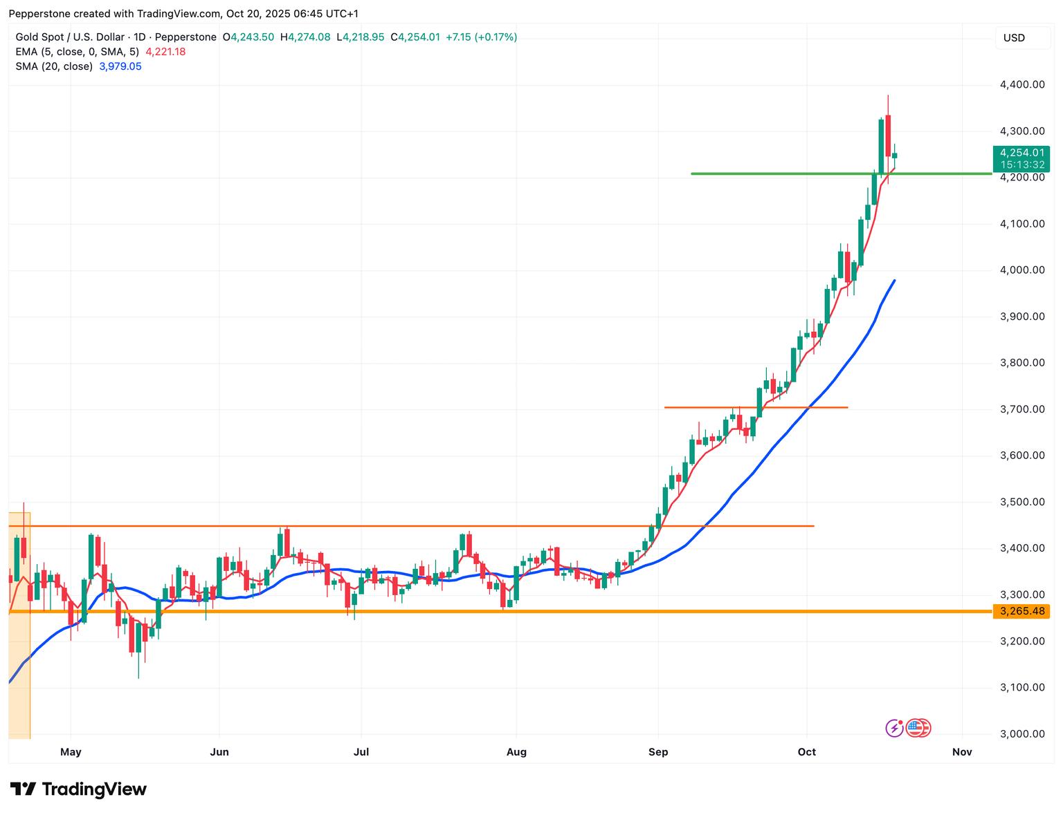 XAUUSD_2025-10-20.png