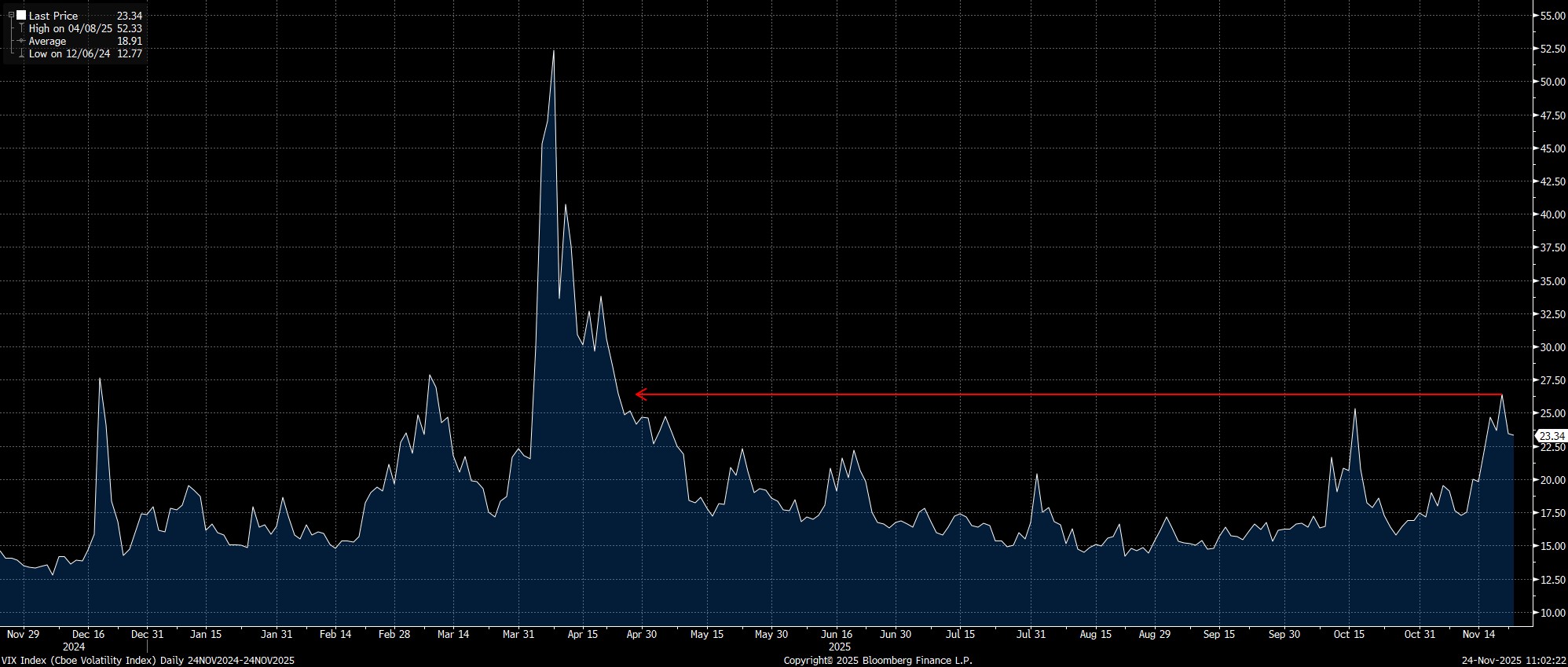 VIX_Index_(Cboe_Volatility_Index_2025-11-24_11-02-17.jpg