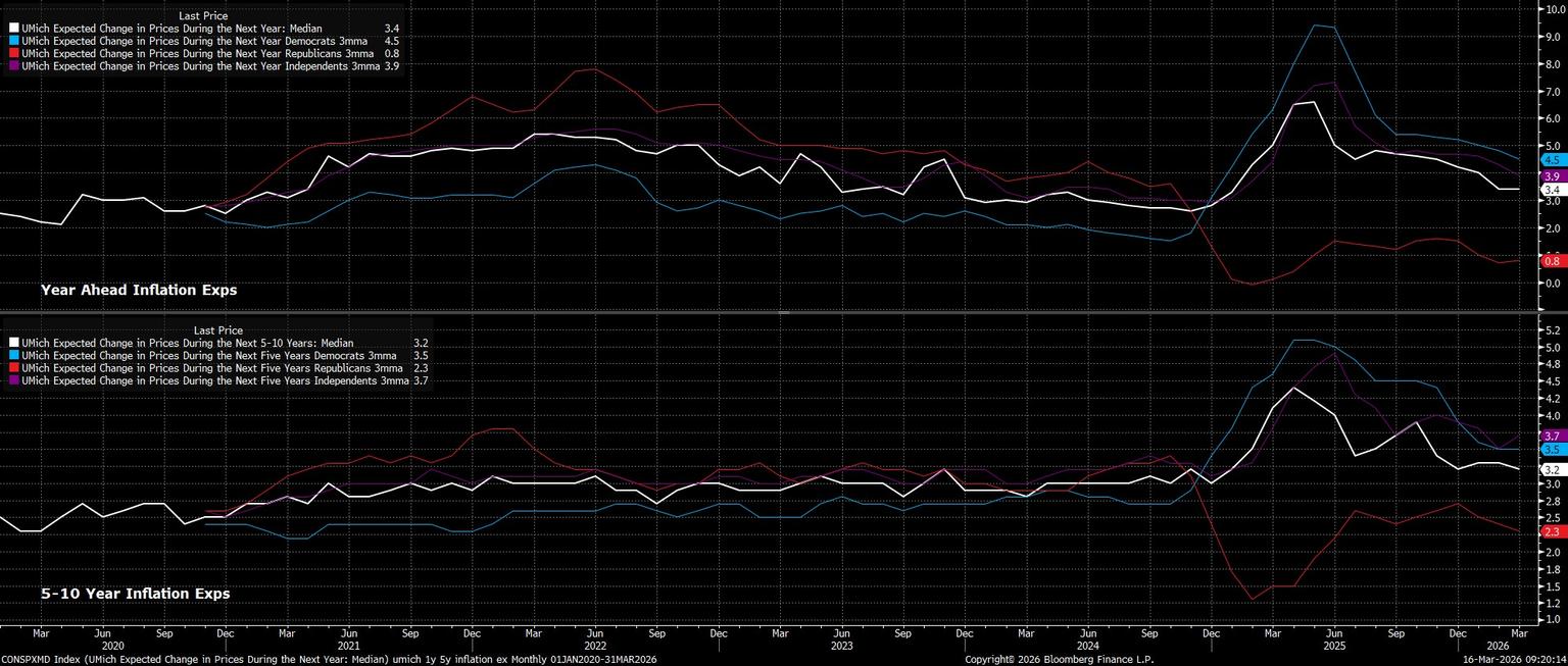CONSPXMD_Index_(UMich_Expected_C_2026-03-16_09-20-05.jpg