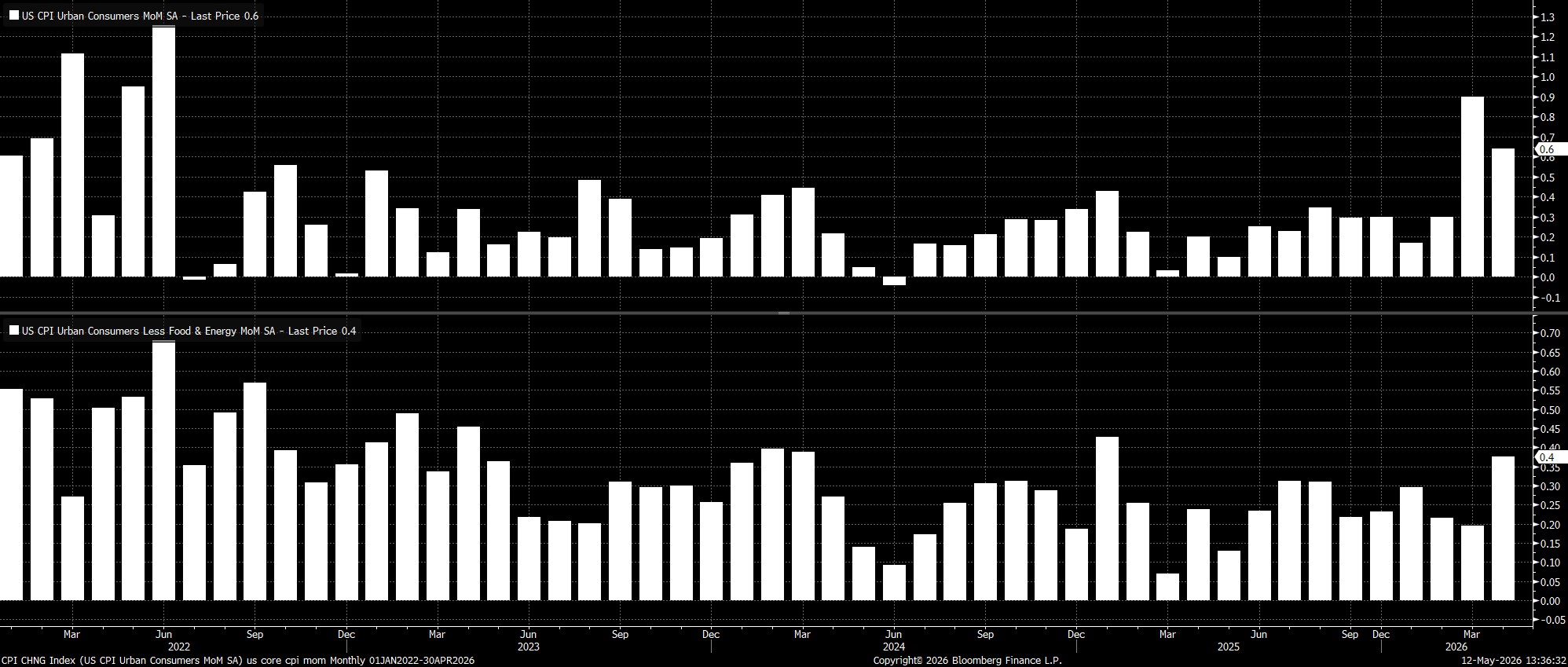 CPI_CHNG_Index_(US_CPI_Urban_Con_2026-05-12_13-36-26.jpg