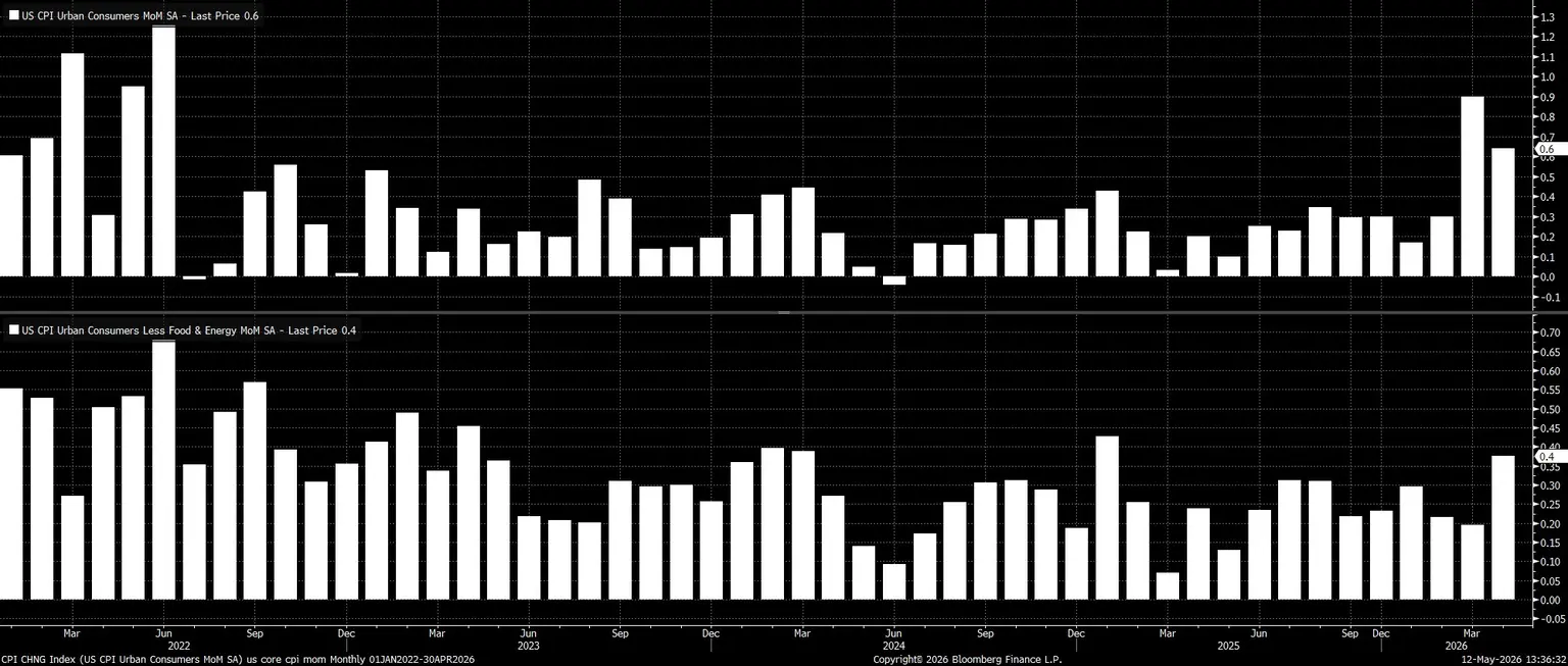 CPI_CHNG_Index_(US_CPI_Urban_Con_2026-05-12_13-36-26.jpg