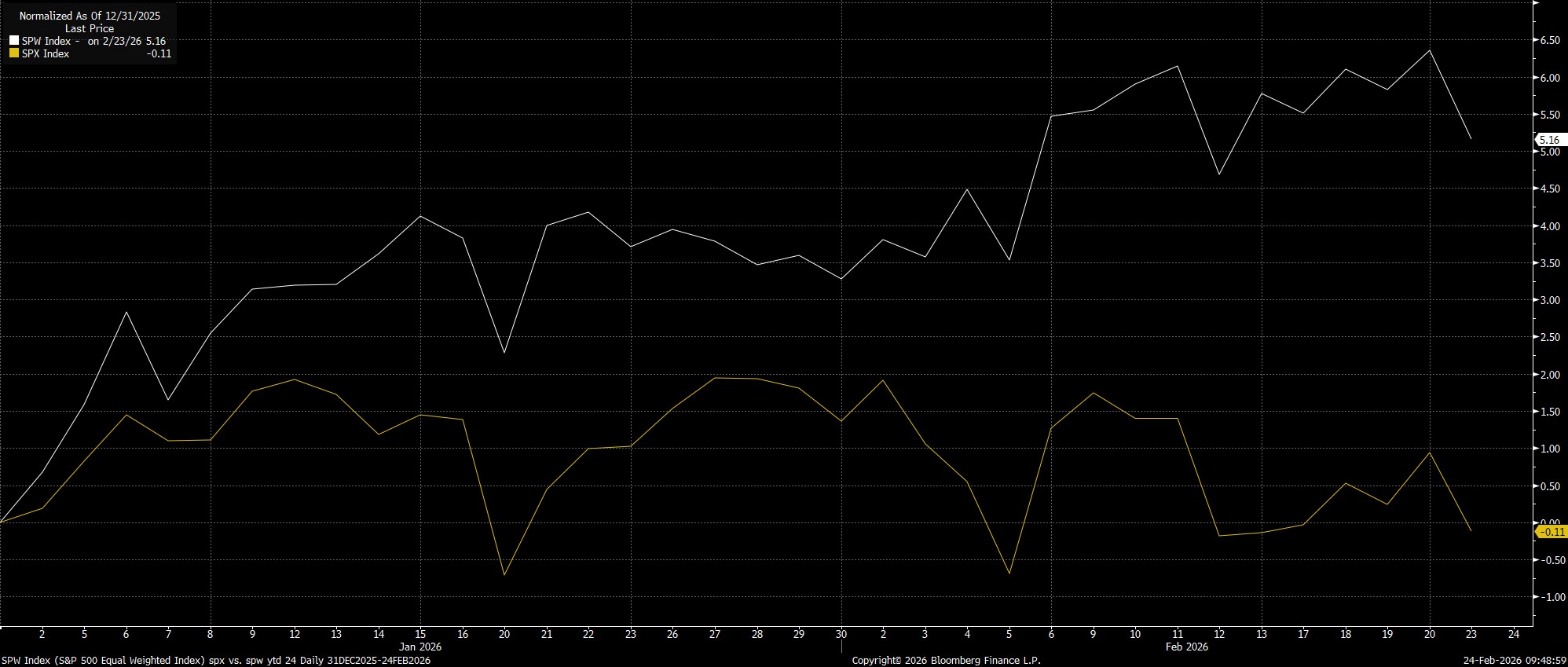 SPW_Index_(S&P_500_Equal_Weighte_2026-02-24_09-48-53.jpg