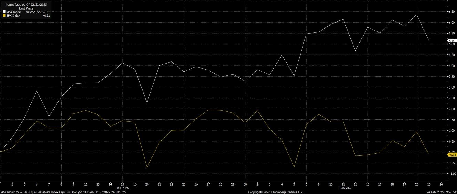 SPW_Index_(S&P_500_Equal_Weighte_2026-02-24_09-48-53.jpg