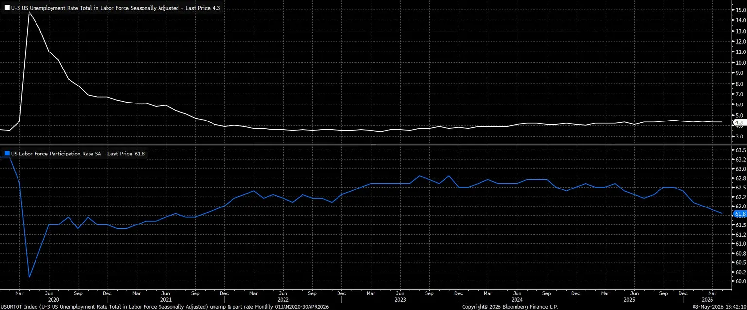 USURTOT_Index_(U-3_US_Unemployme_2026-05-08_13-42-05.jpg