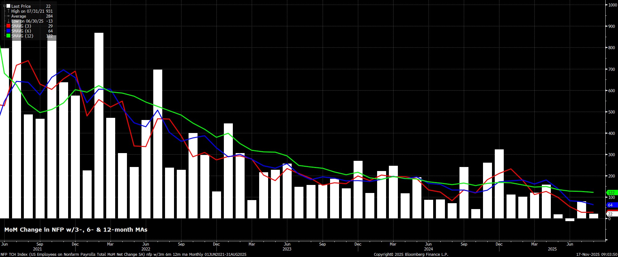 NFP_TCH_Index_(US_Employees_on_N_2025-11-17_09-03-46.jpg