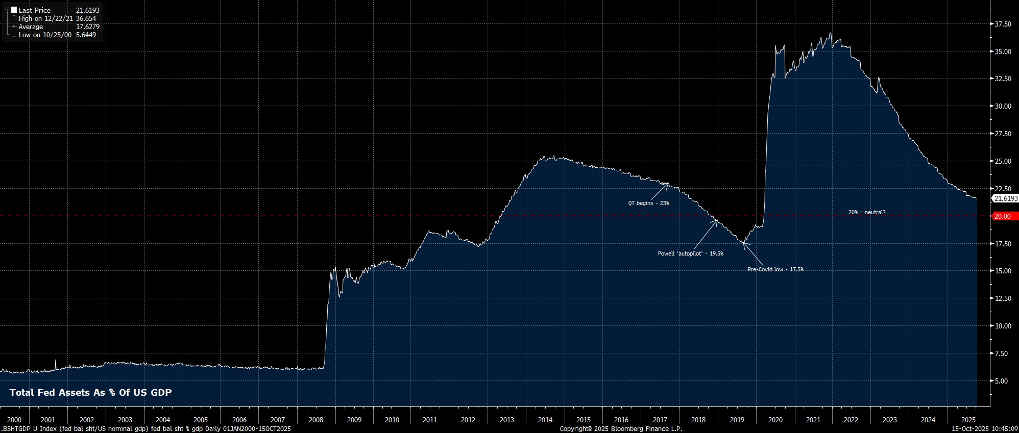 _BSHTGDP_U_Index_(fed_bal_sht_US_2025-10-15_10-44-48.jpg