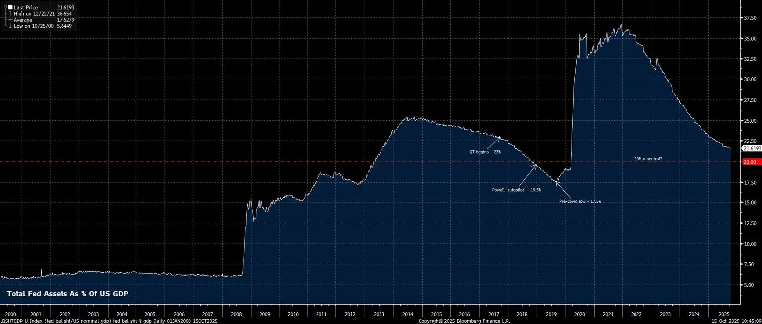 _BSHTGDP_U_Index_(fed_bal_sht_US_2025-10-15_10-44-48.jpg