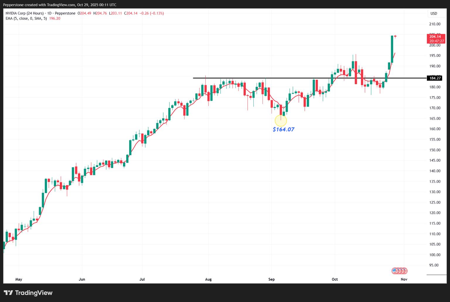 NVDA.US_24_2025-10-29_11-11-32.png