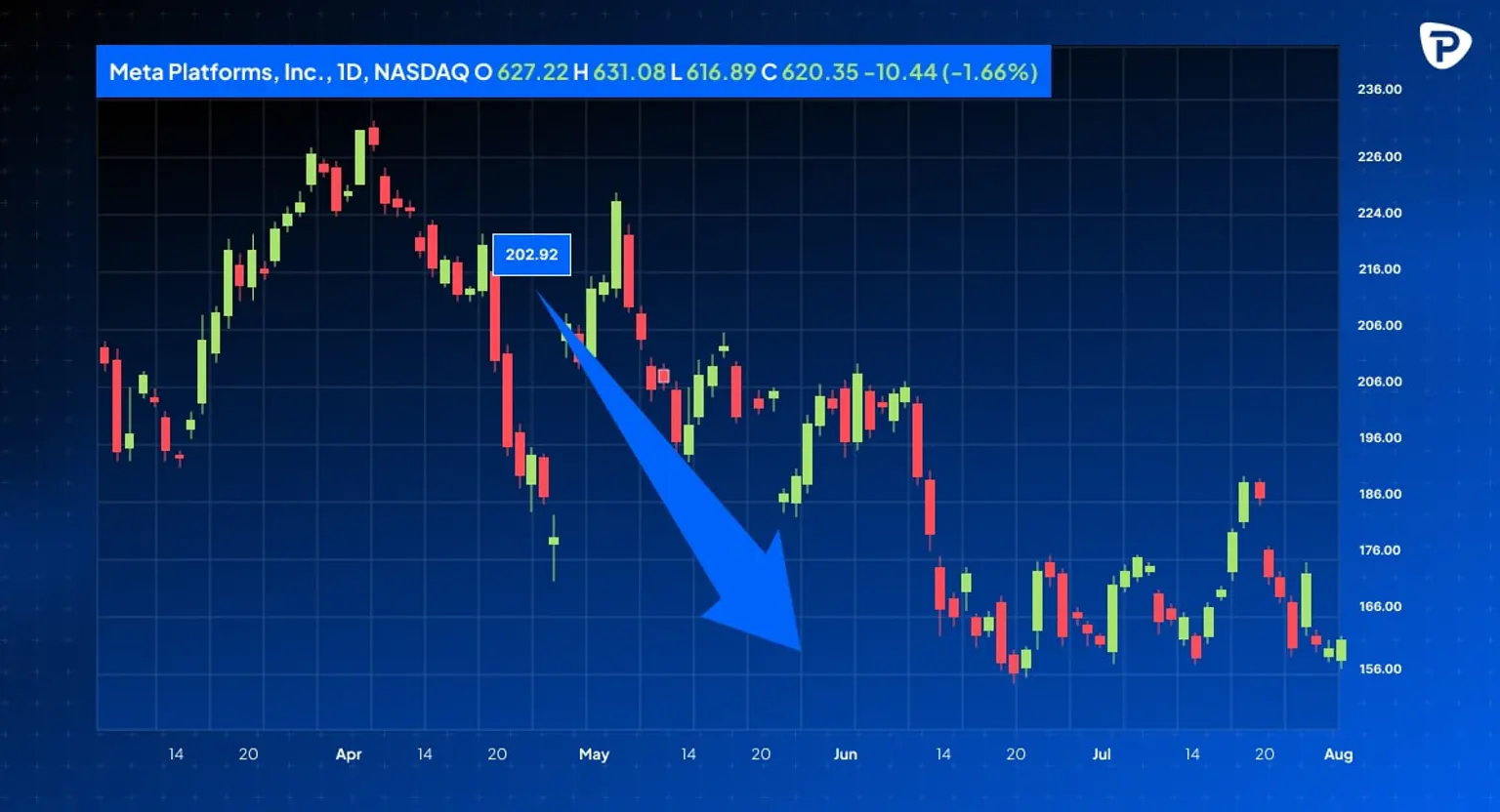 Candlestick_chart_of_Meta_Platforms_Inc._stock_highlighting_a_key_point_at_202.92_with_a_downward_trend_indicating_a_-1.66_change.jpg
