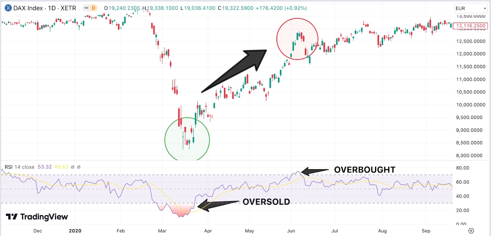 A_line_chart_depicts_the_DAX_Index_and_RSI_indicators_highlighting_oversold_and_overbought_conditions_with_circular_markers.jpg