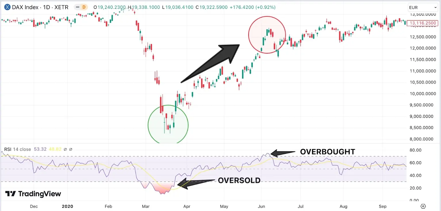 A_line_chart_depicts_the_DAX_Index_and_RSI_indicators_highlighting_oversold_and_overbought_conditions_with_circular_markers.jpg