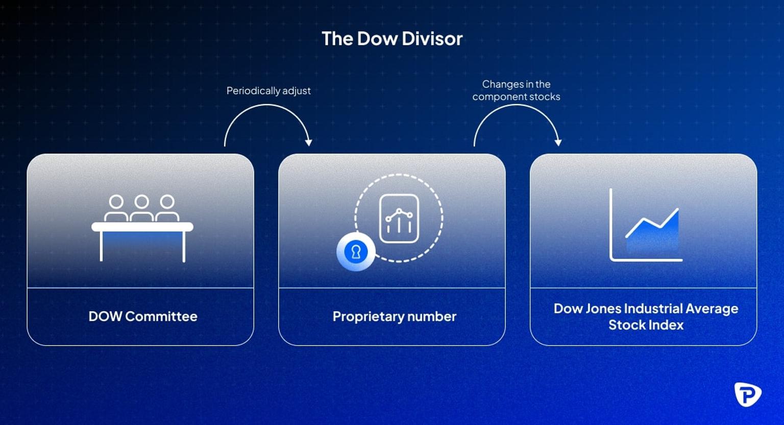 Diagram_explaining_the_Dow_Divisor_detailing_the_DOW_Committee_its_proprietary_number_and_its_impact_on_the_Dow_Jones_Industrial_Average.jpg