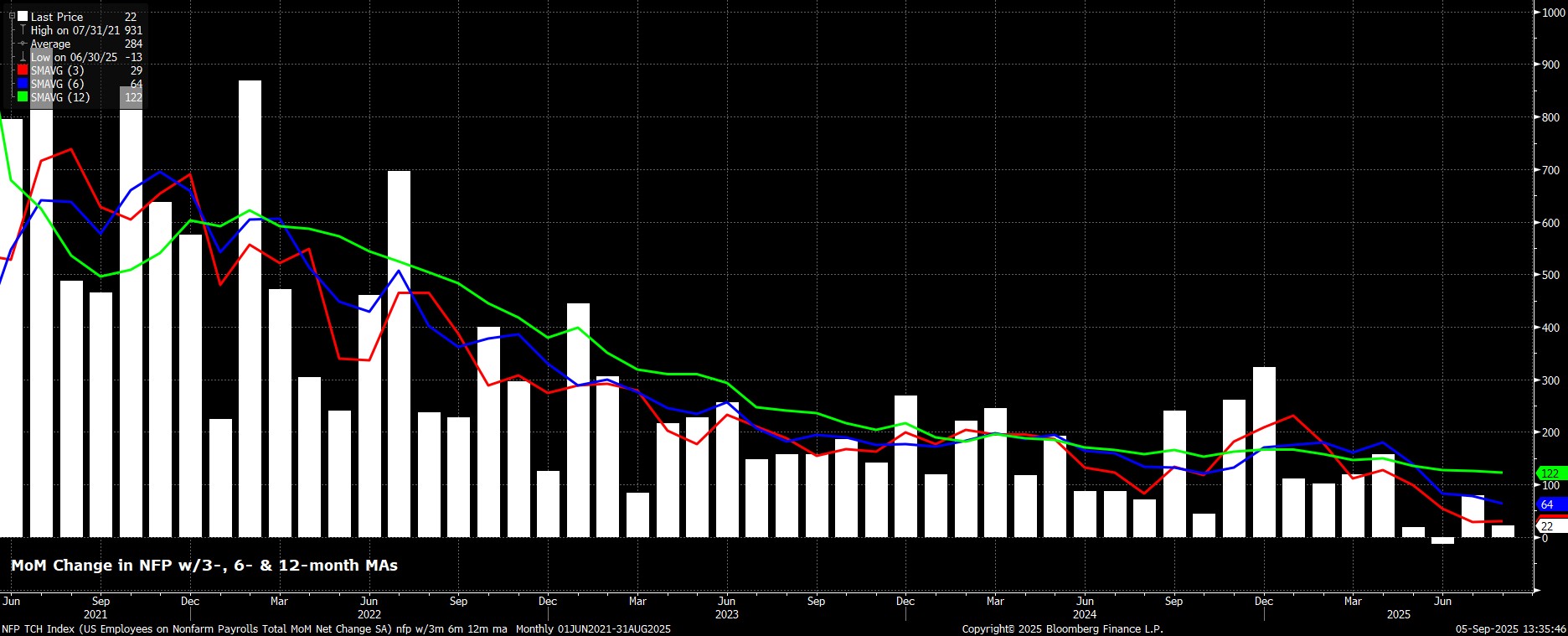 NFP_TCH_Index_(US_Employees_on_N_2025-09-05_13-35-37.jpg
