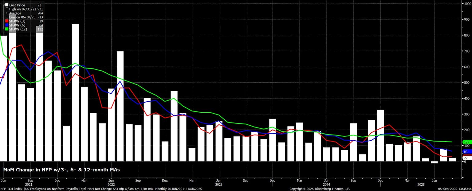 NFP_TCH_Index_(US_Employees_on_N_2025-09-05_13-35-37.jpg