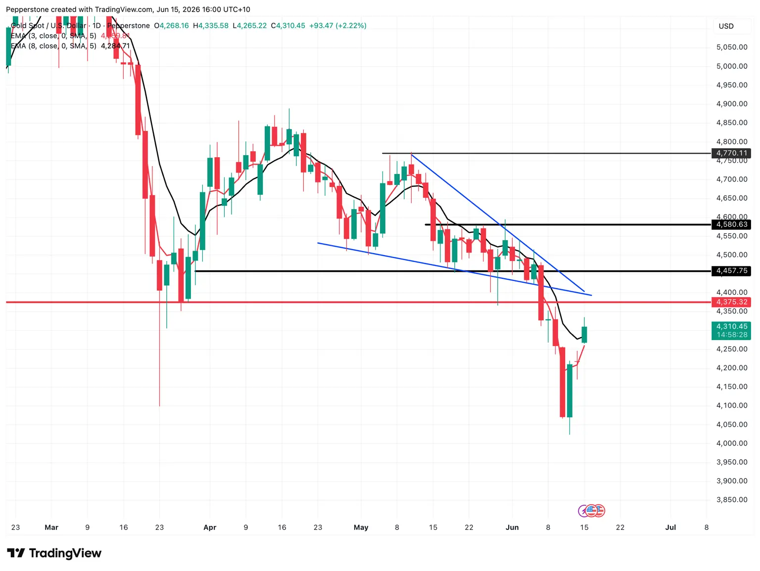 XAUUSD_2026-06-15_16-00-31.png
