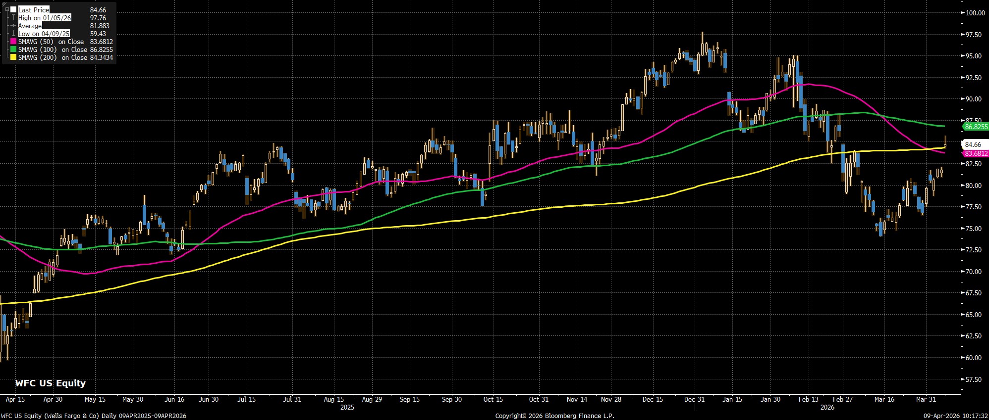 WFC_US_Equity_(Wells_Fargo_&_Co)_2026-04-09_10-17-25.jpg