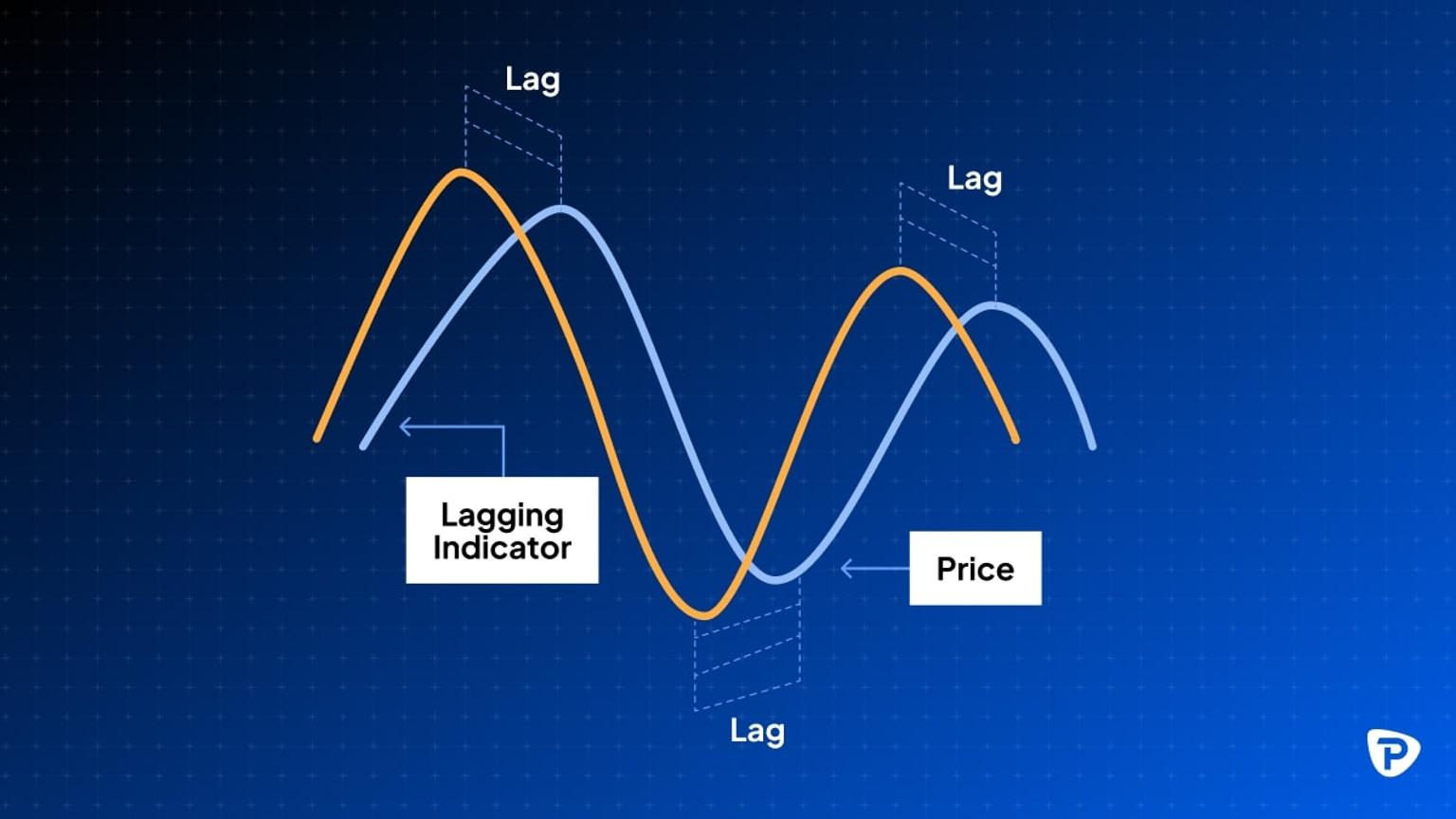 Graph_illustrating_the_relationship_between_price_and_its_lagging_indicator_with_highlighted_lag_points_on_the_curves.jpg