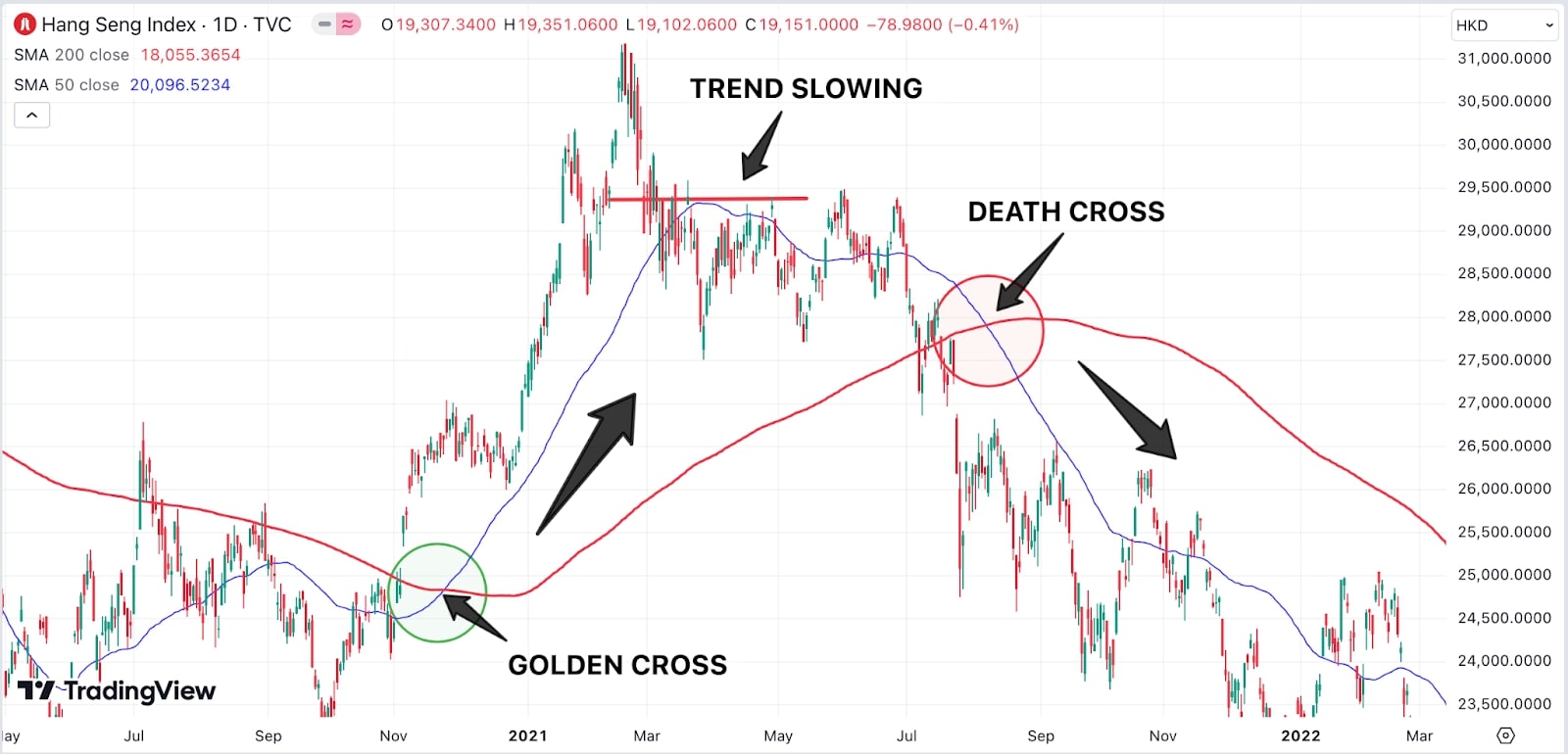Stock_chart_of_Hang_Seng_Index_with_annotations_for_Golden_Cross_Death_Cross_and_Trend_Slowing_signals.jpg