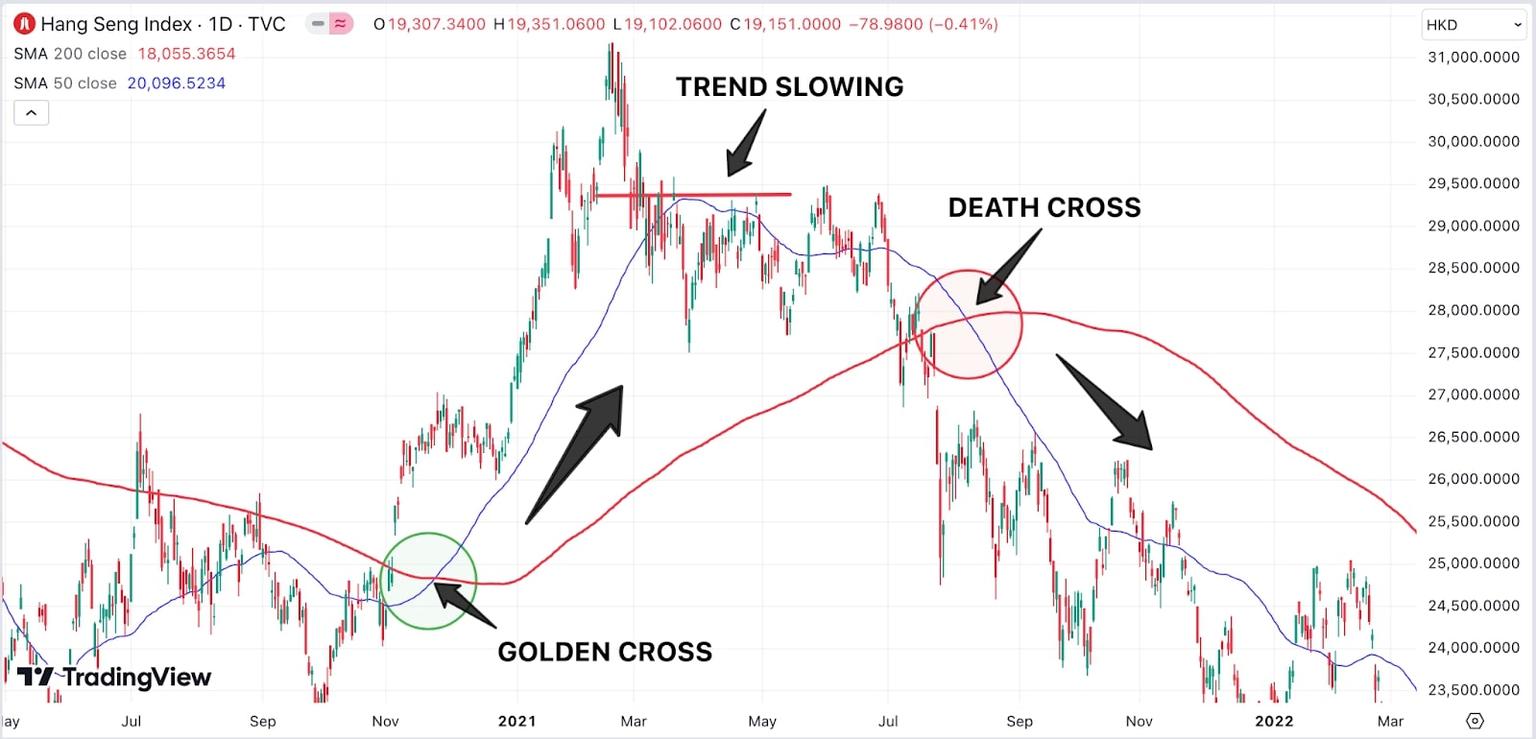 Stock_chart_of_Hang_Seng_Index_with_annotations_for_Golden_Cross_Death_Cross_and_Trend_Slowing_signals.jpg