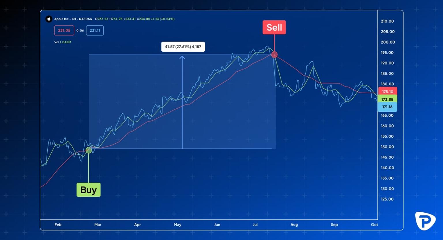 A stock price chart depicting the historical price movements showcasing the stock performance over a specified period