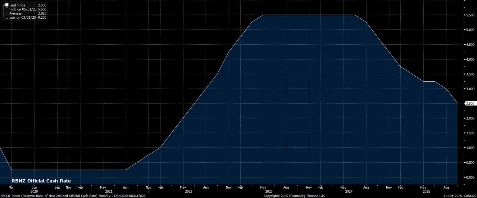 NZOCR_Index_(Reserve_Bank_of_New_2025-10-11_13-56-16.jpg
