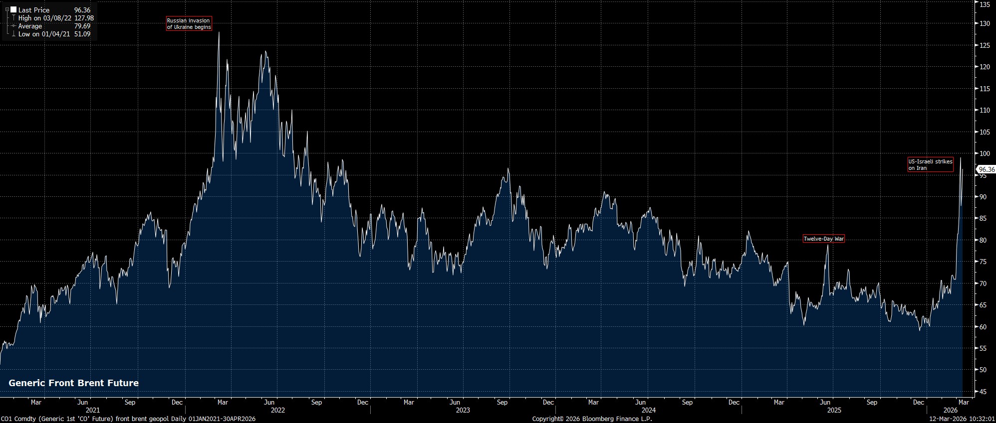 CO1_Comdty_(Generic_1st_CO_Fut_2026-03-12_10-31-54.jpg