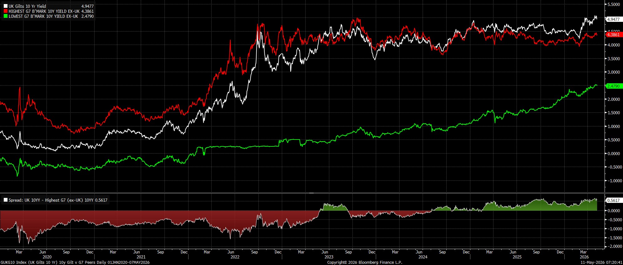 GUKG10_Index_(UK_Gilts_10_Yr)_10_2026-05-11_07-20-37.jpg