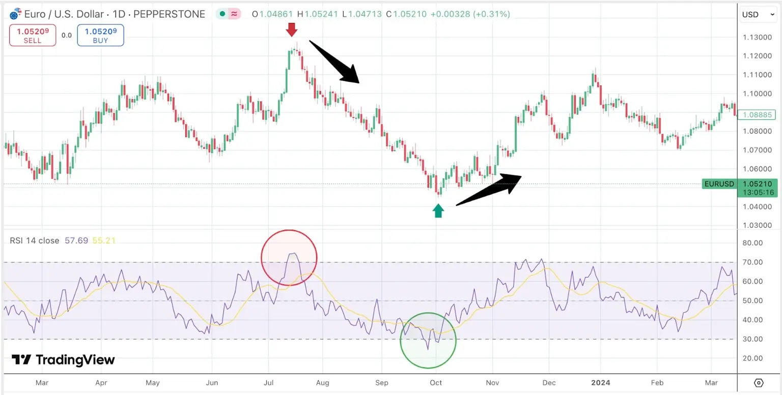 Chart_displaying_the_Euro_to_USD_exchange_rate_with_RSI_indicators_highlighting_buy_and_sell_signals_across_2023-2024_trends.jpg