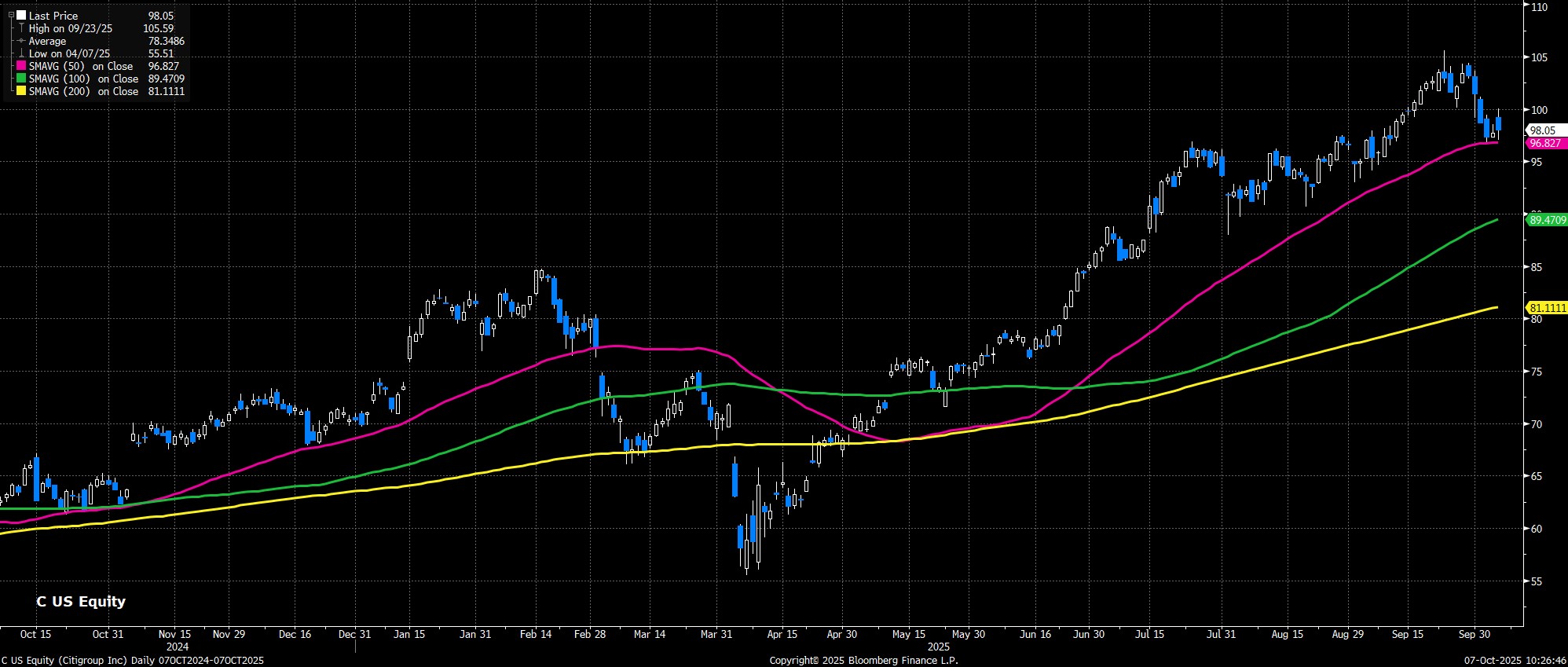 C_US_Equity_(Citigroup_Inc)_Dail_2025-10-07_10-26-41.jpg