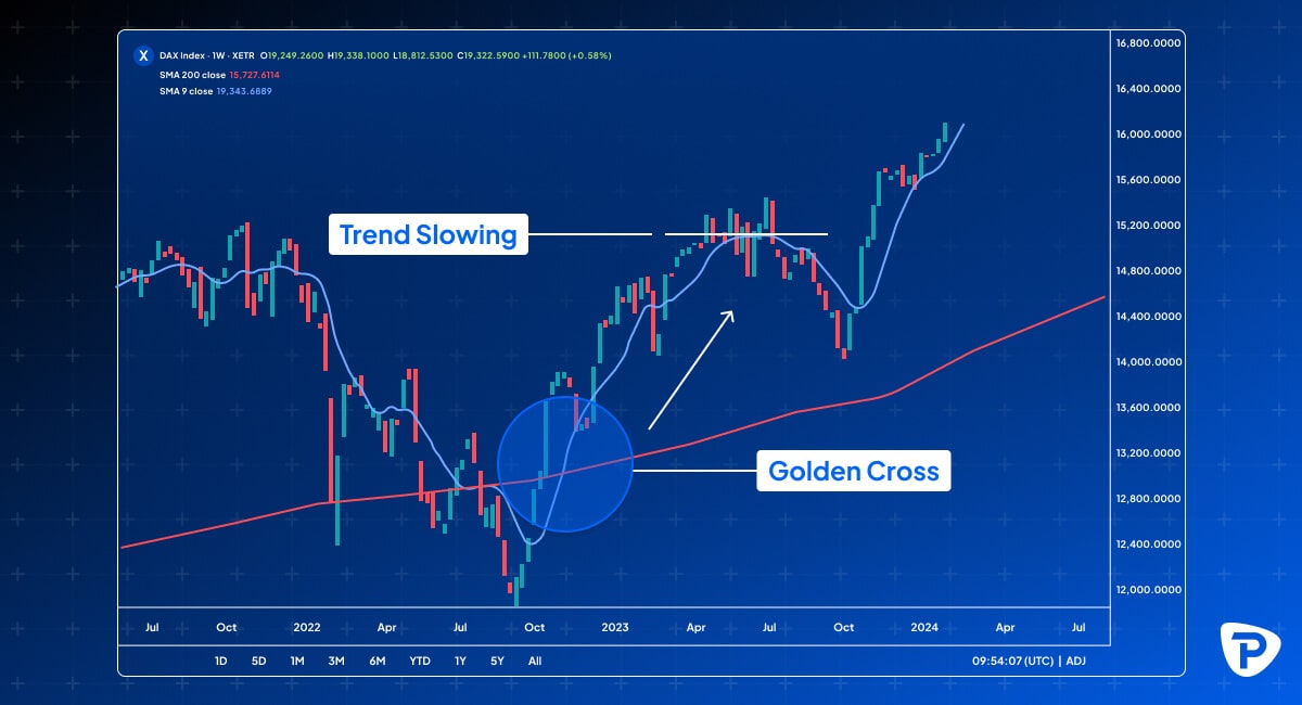A_stock_market_chart_of_the_DAX_Index_highlights_a_Golden_Cross_and_signs_of_a_slowing_trend._Colored_lines_indicate_price_movements.jpg