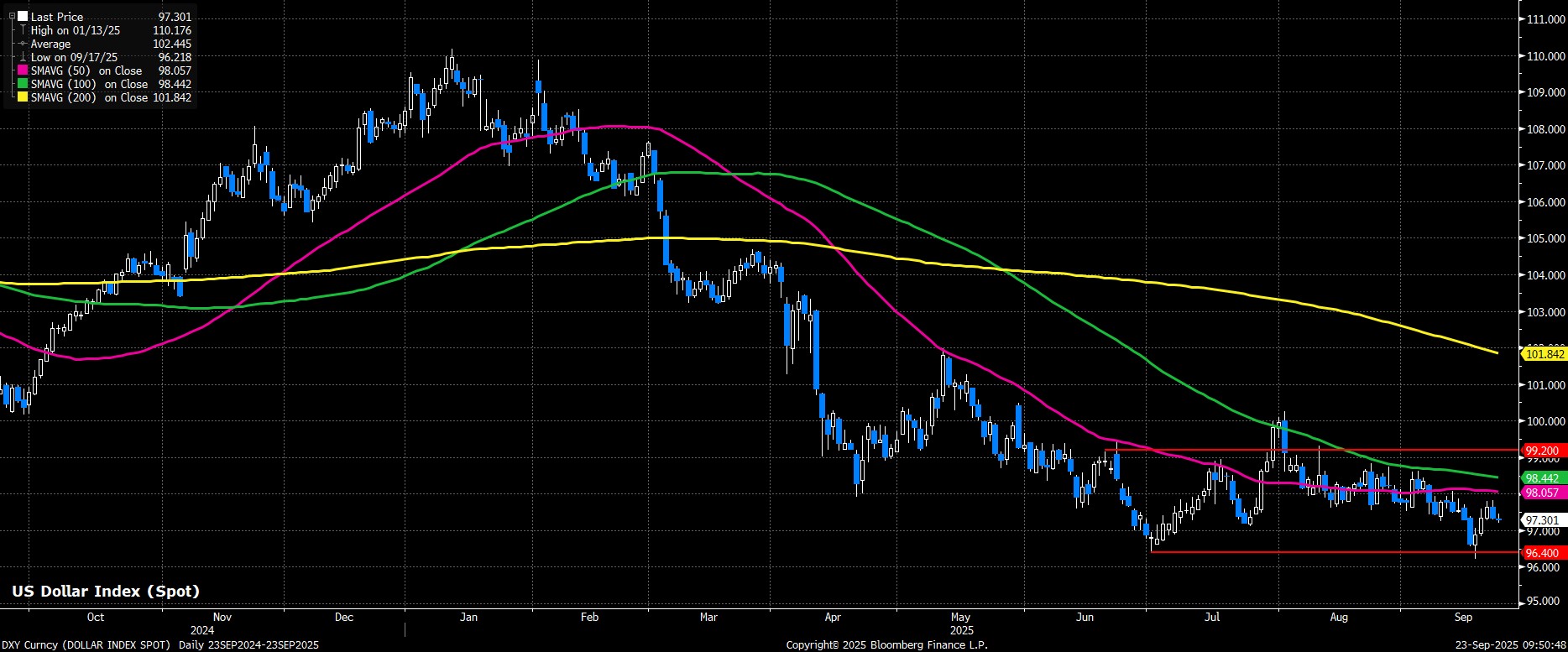 DXY_Curncy_(DOLLAR_INDEX_SPOT)_2025-09-23_09-50-39.jpg