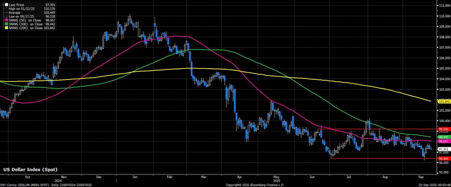 DXY_Curncy_(DOLLAR_INDEX_SPOT)_2025-09-23_09-50-39.jpg