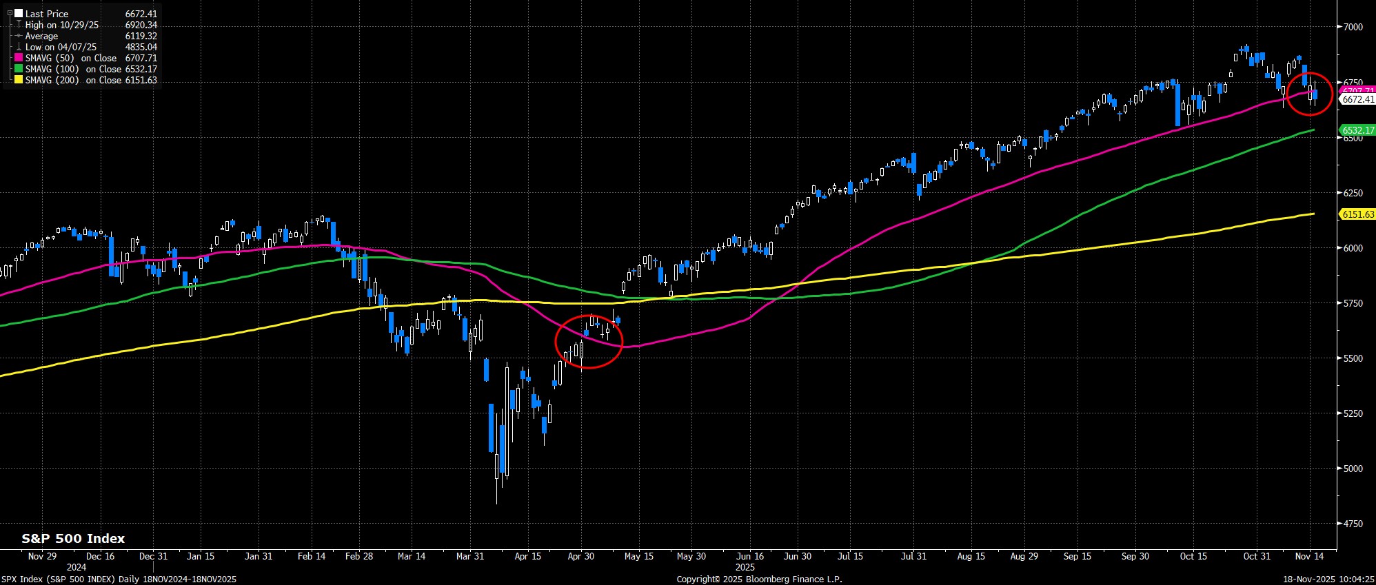SPX_Index_(S&P_500_INDEX)_Daily_2025-11-18_10-04-21.jpg