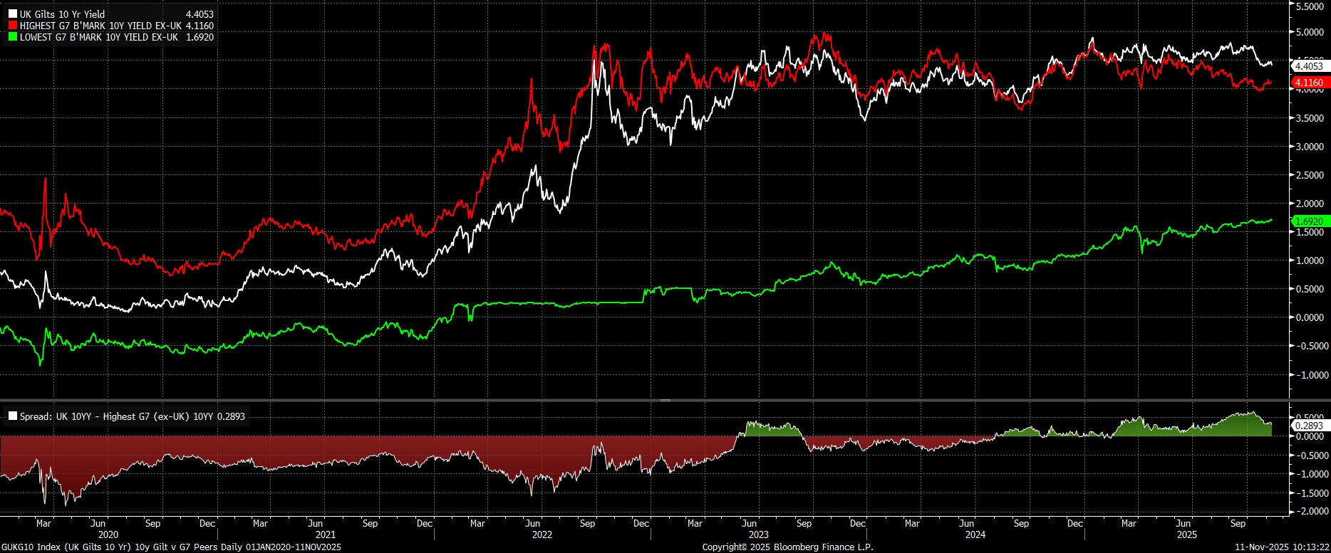 GUKG10_Index_(UK_Gilts_10_Yr)_10_2025-11-11_10-13-18.jpg