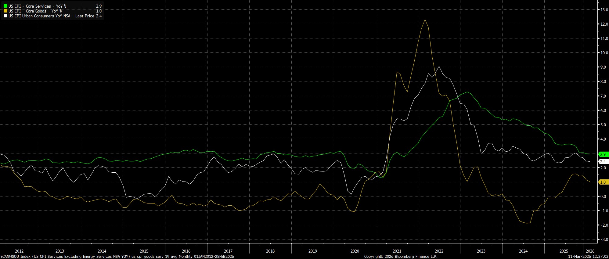 ECANWSOU_Index_(US_CPI_Services_2026-03-11_12-36-57.jpg