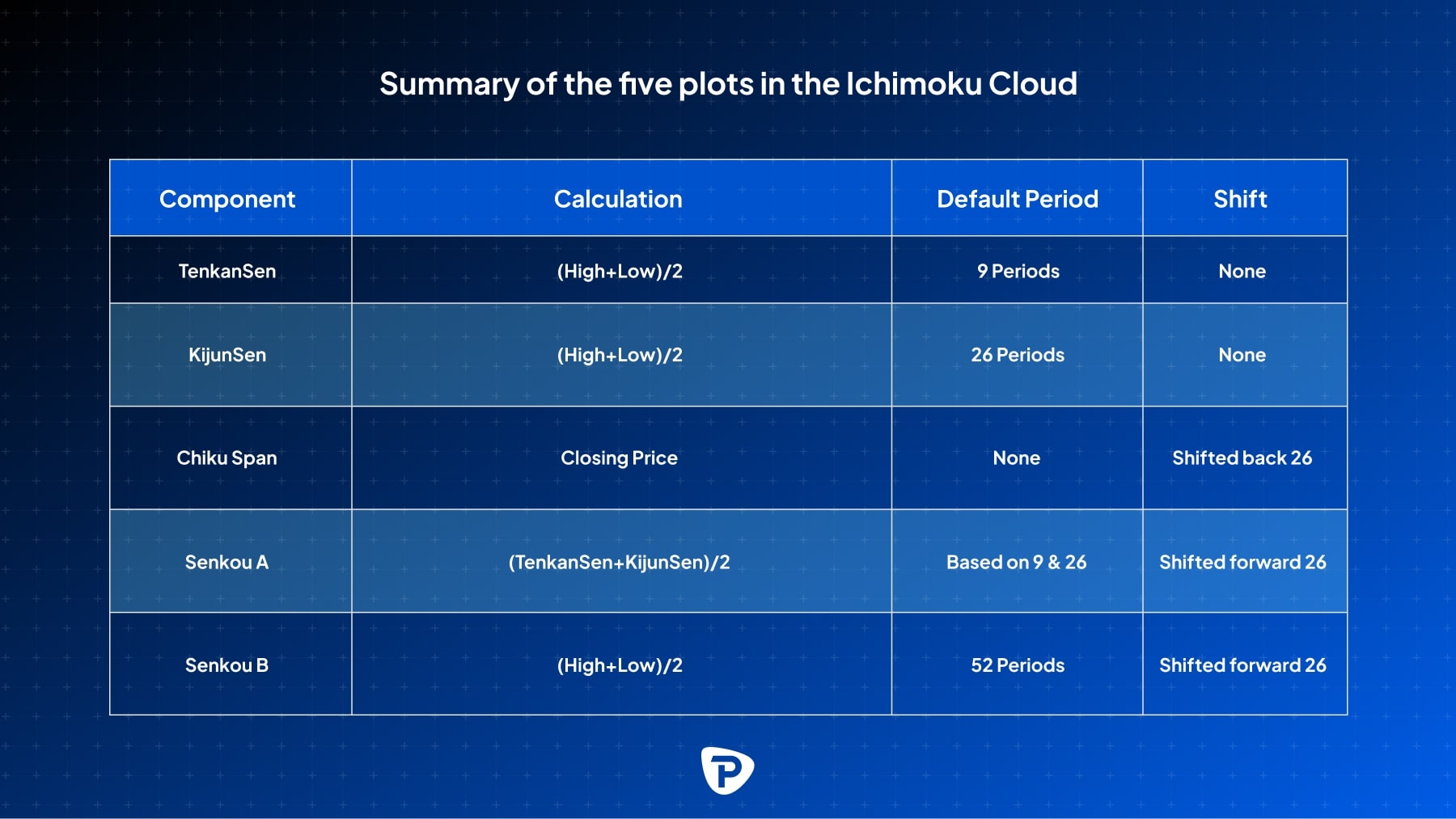 Table_summarizing_the_five_components_of_Ichimoku_Cloud_with_calculations_default_periods_and_shifts_for_each_component.jpg