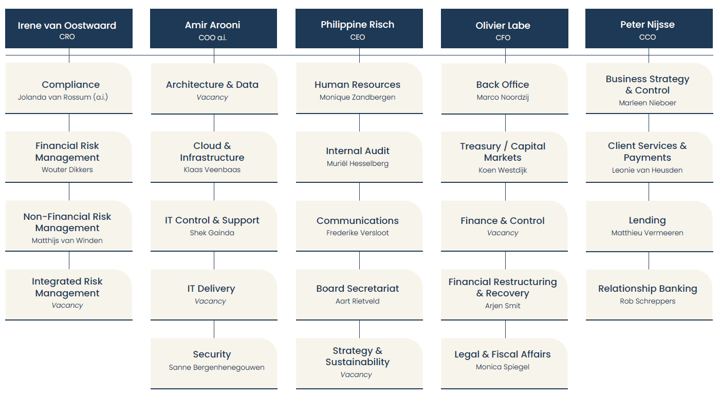In het organogram is weergegeven welke afdelingshoofden rechtstreeks rapporteren aan de leden van het Executive Committee