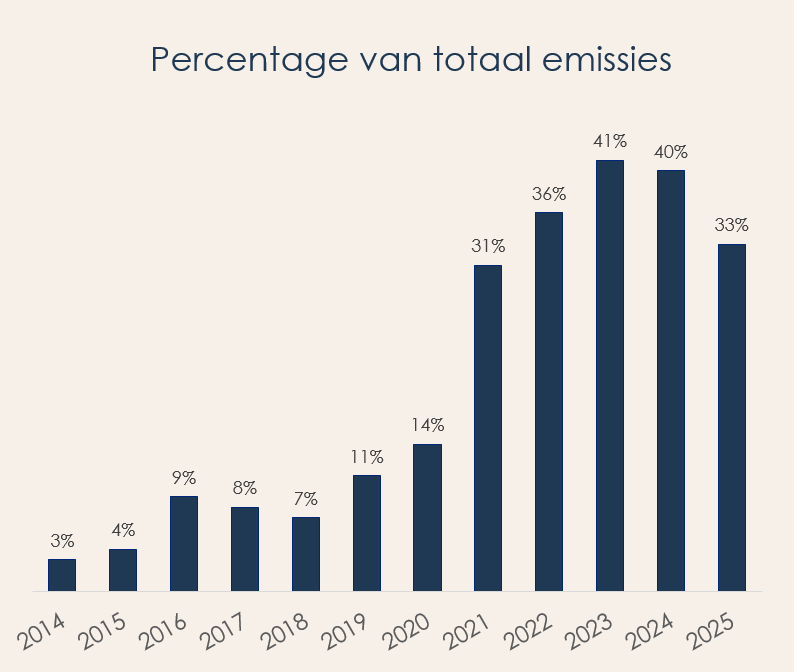 Percentage van totaal emissies