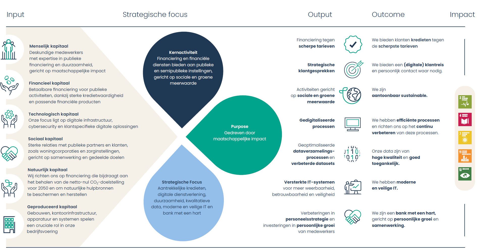 waardecreatiemodel van BNG