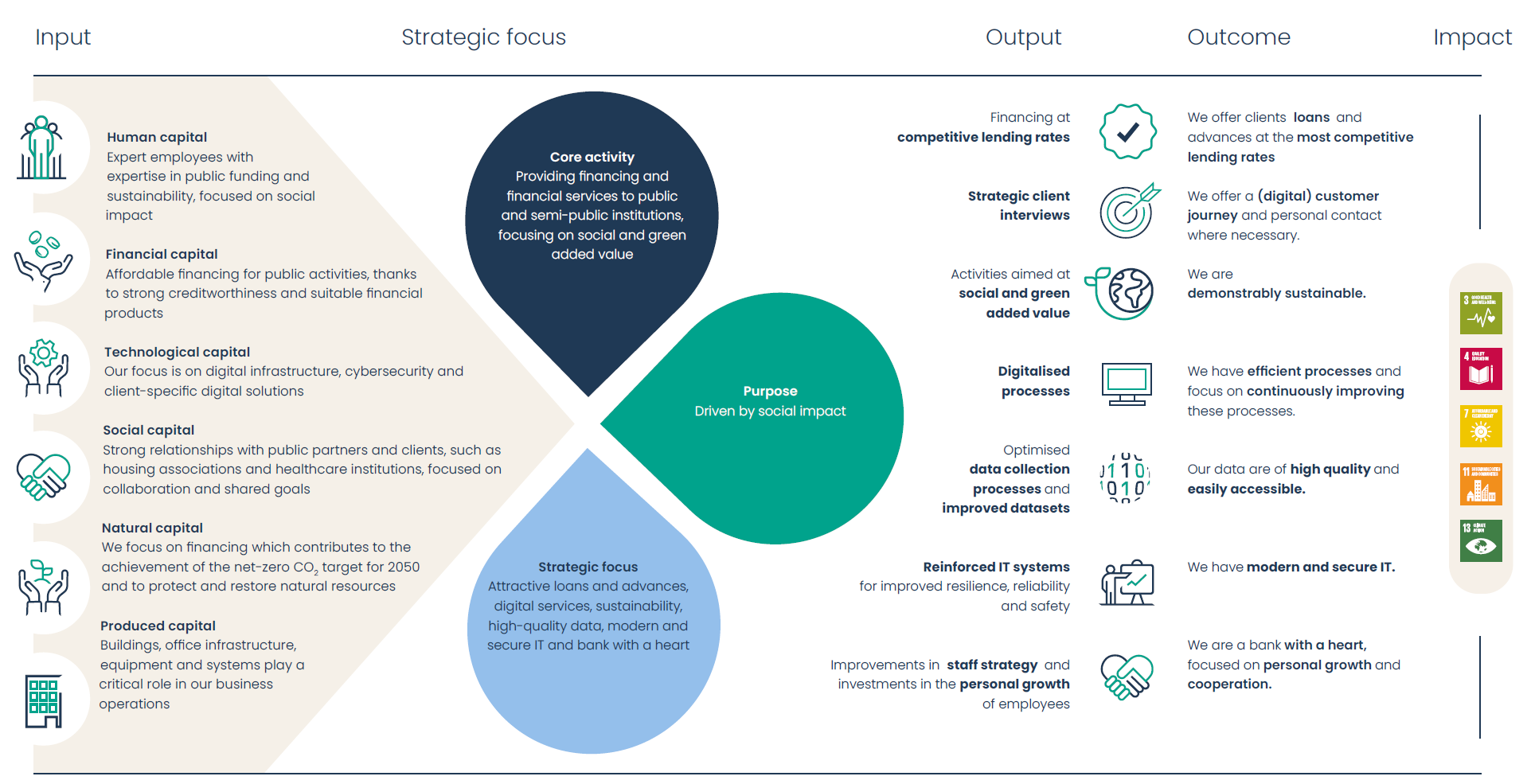 Value creation model BNG