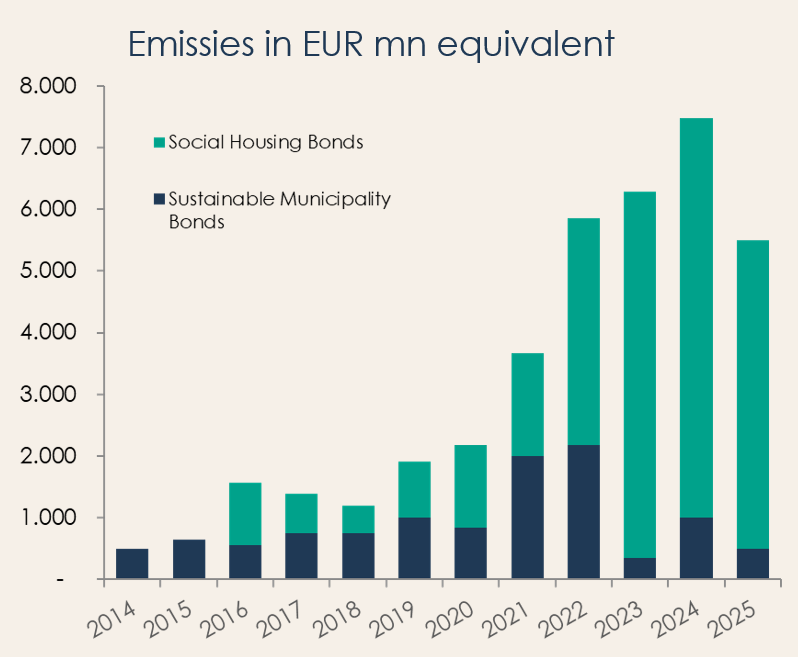 Grafiek met daarin een verdeling van social housing bonds en sustainable municipality onds ten op zichte van het totaal