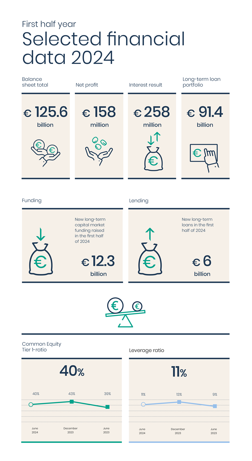 Plaatje met de Kerngegevens uit het halfjaarbericht. Deze gegevens zijn ook te vinden in de pdf.