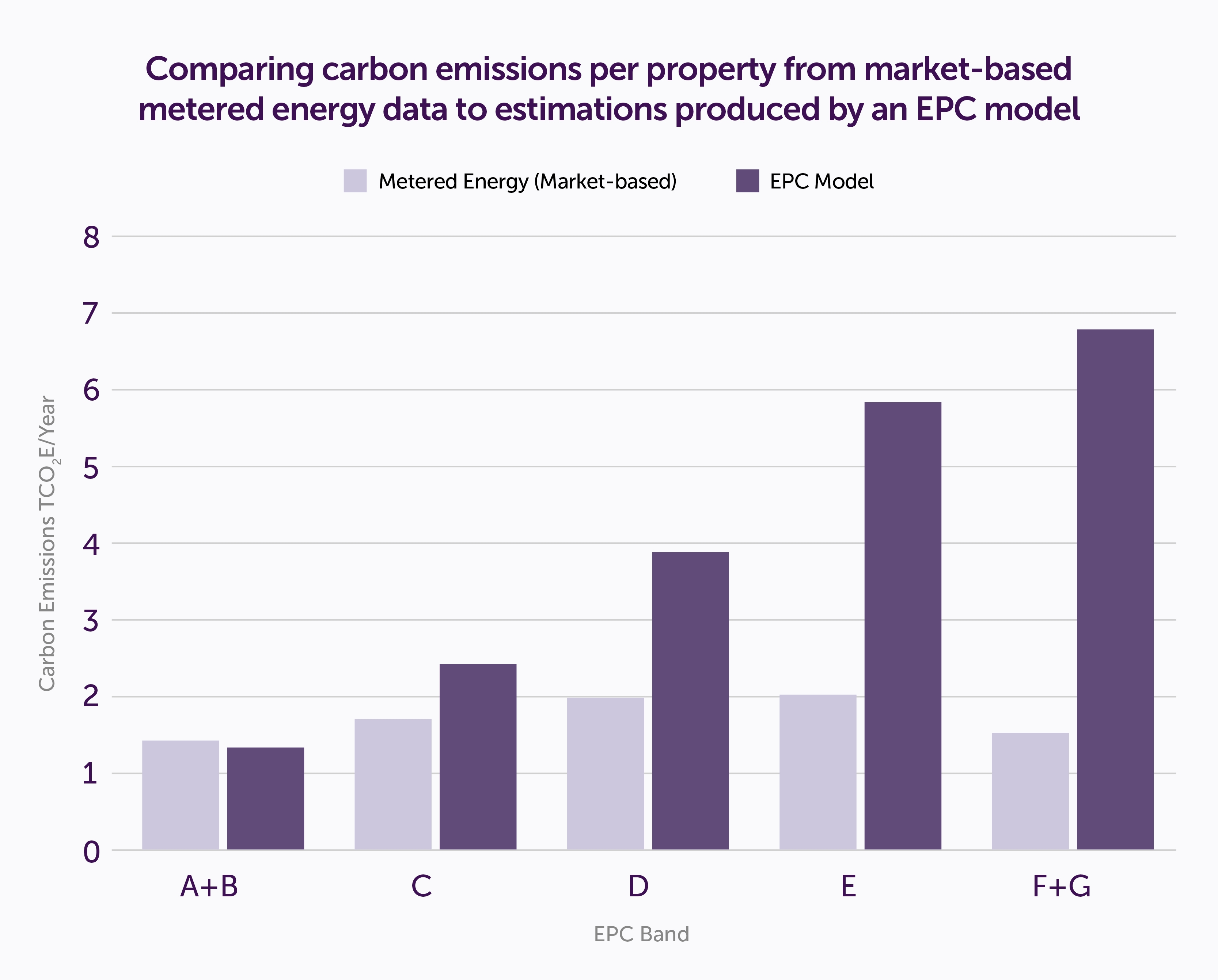 EPC vs metered energy data modelling